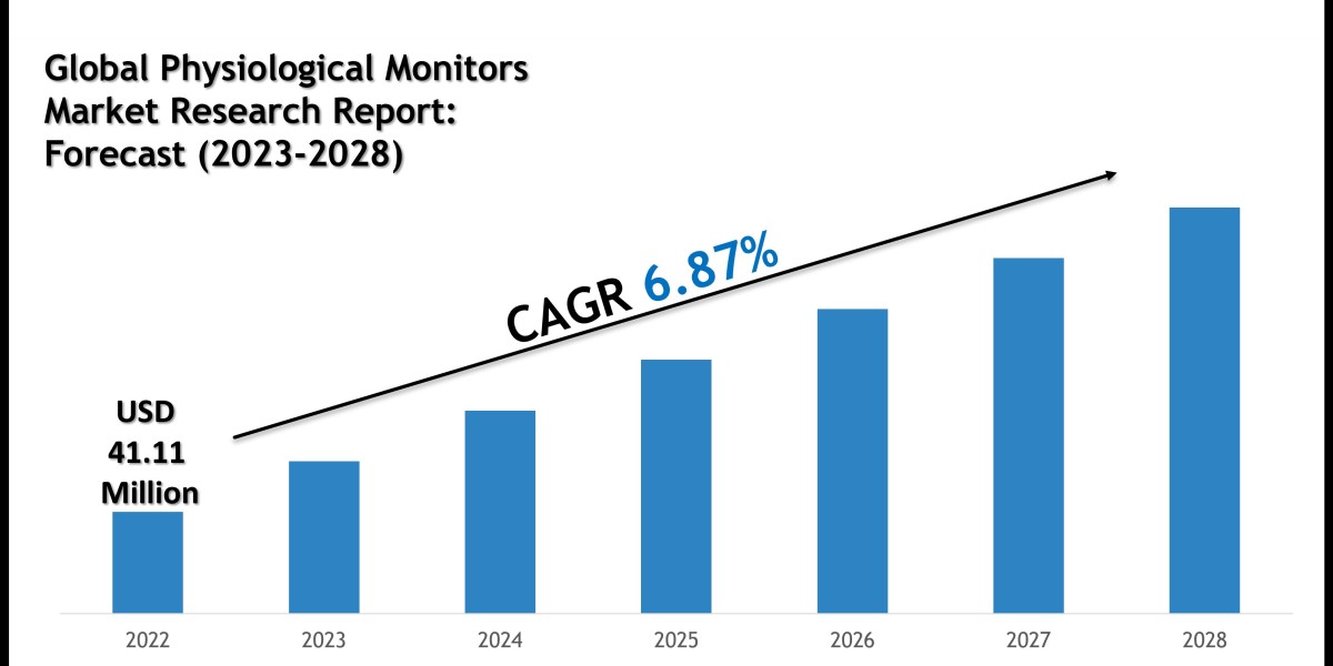 Physiological Monitors Market Size, Share and Competitive Insight Report 2028