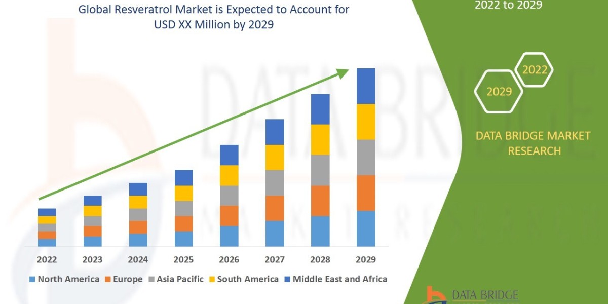 Global Resveratrol Market Overview, Growth Analysis, Trends and Forecast By 2029