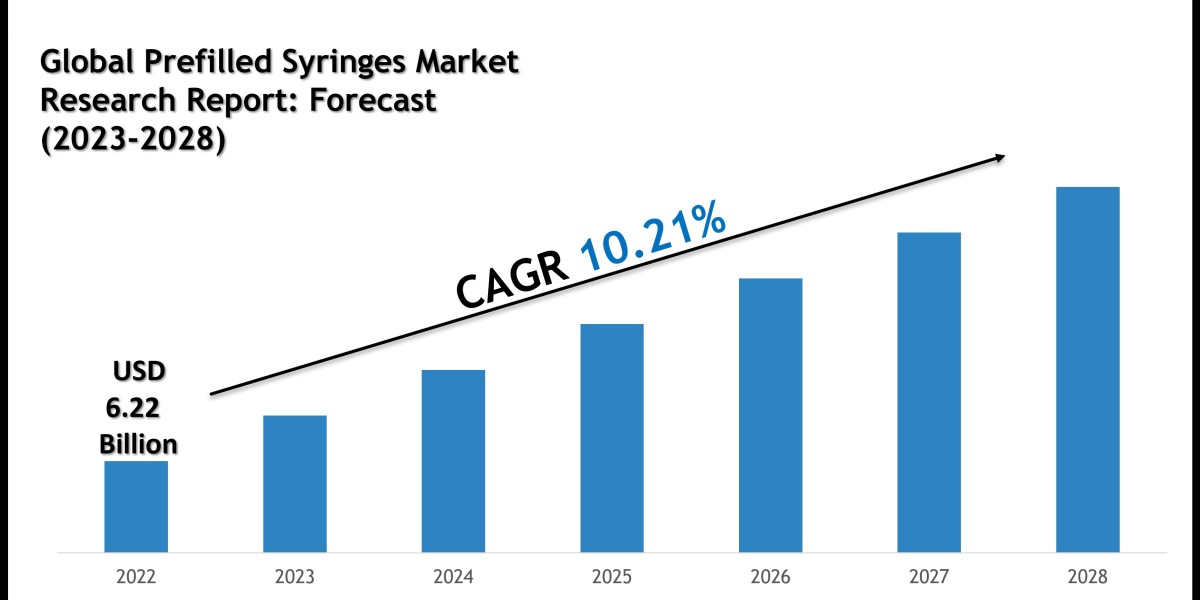 Prefilled Syringes Market Size, Share and Competitive Insight Report 2028