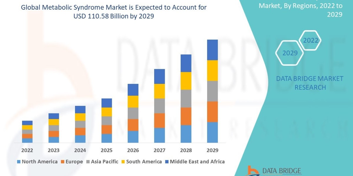 Global Metabolic Syndrome Market Overview, Growth Analysis, Trends and Forecast By 2029