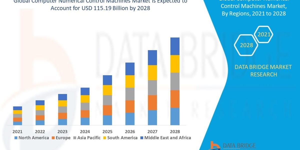 Computer Numerical Control Machines Market Overview, Growth Analysis, Trends and Forecast By 2028