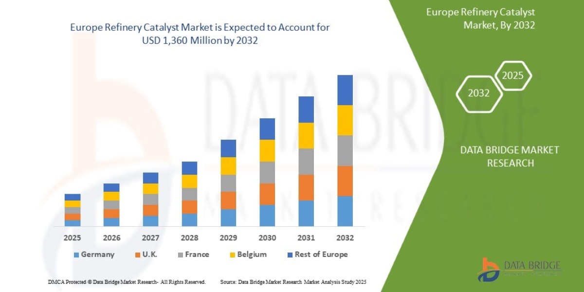 Europe Refinery Catalyst Market Industry Statistics: Growth, Share, Value, and Scope