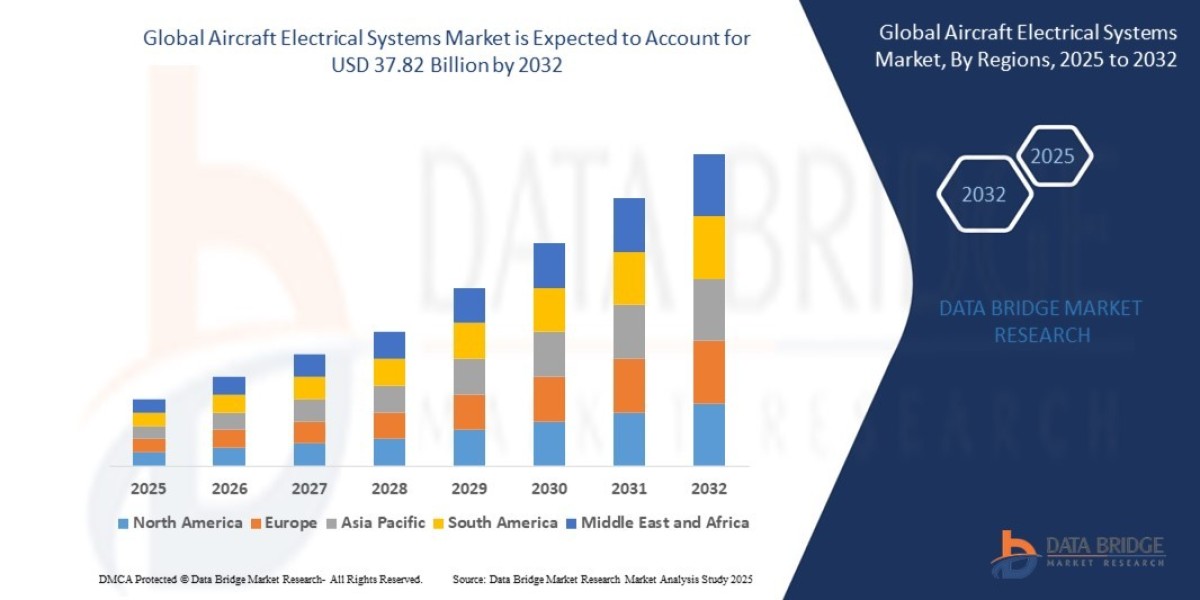 Aircraft Electrical Systems Market Growth: Share, Value, Size, Scope, and Insights